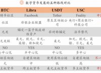 现在的数字货币有哪些特点:现在的数字货币有哪些特点和用途