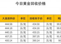 黄金价格为什么大涨:2024金价是涨还是跌呢