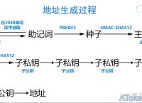 钱包地址类型:钱包地址类型是什么