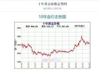 黄金价格走势图:黄金价格走势图二十年