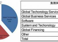 [ibm2021年营收]ibm公司2019年的现状