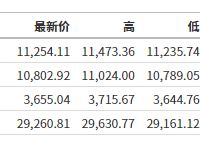 [英为财情最新行情]英为财情全球金融行情