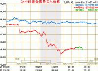 [黄金今日行情最新分析]黄金今日行情最新分析走势