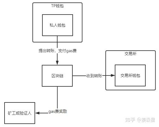 tp钱包币怎么转到交易所:tp钱包可以转到哪个交易所