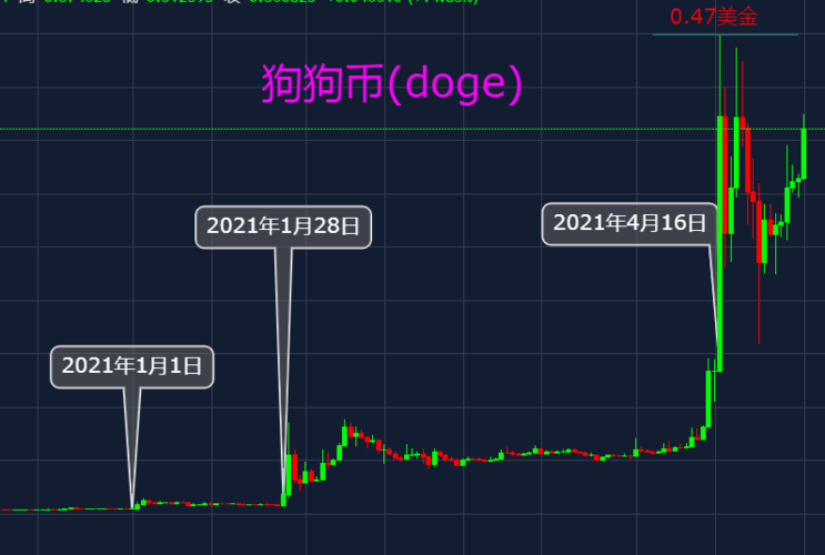 狗狗币今日走势预测:狗狗币今日价格走势图