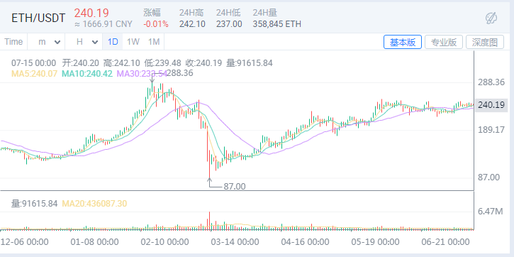 [eth历史行情查询]eth历史价格走势图