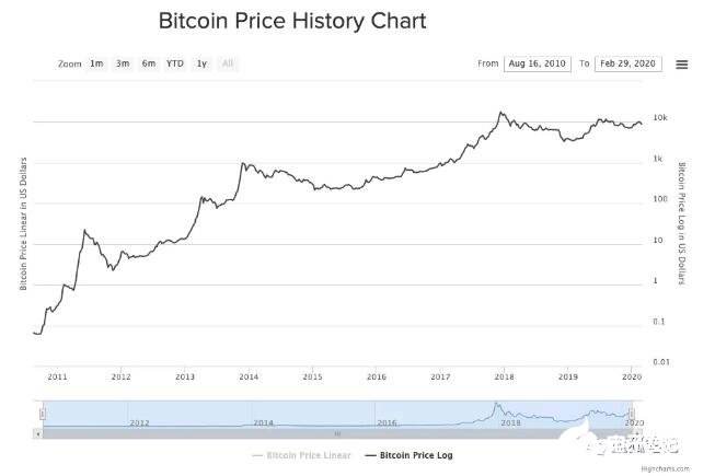 [比特币2010-2020价格]比特币2009年到2020的价格表