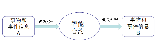 [区块链智能合约查询]币安智能链合约怎么查询