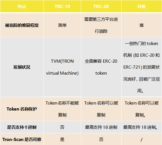 [trc20开发]trc20开发文档