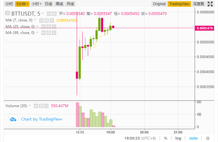 包含波场币今日最新价格行情分析的词条