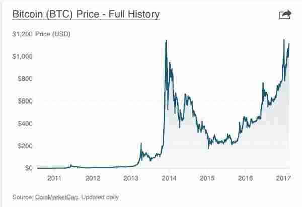 关于2110年比特币价格的信息