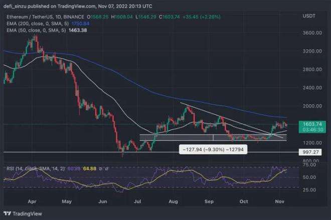 包含eth价格走势2020的词条