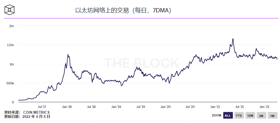 关于以太坊未来五年价格预测的信息