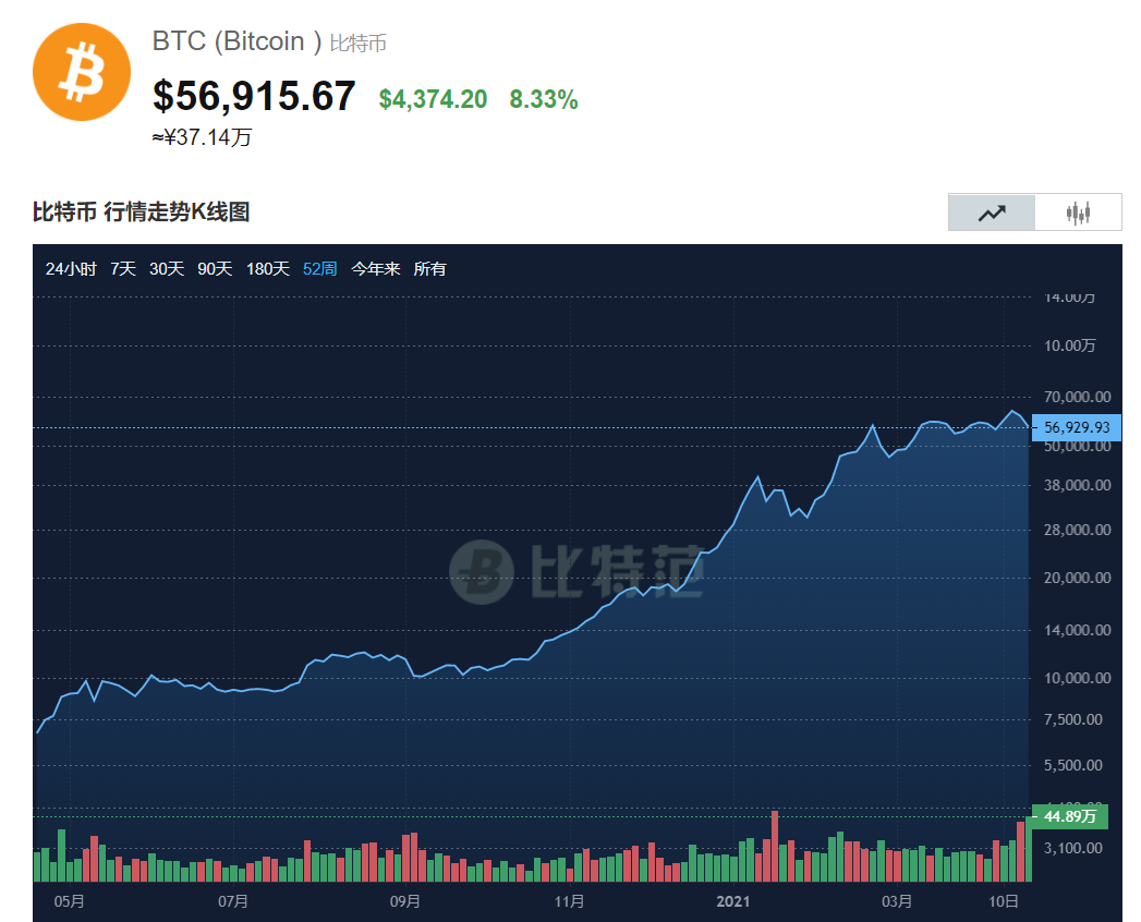 [比特币将来价格会多少]比特币今后能够涨到多少