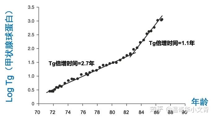 甲癌TG多少预示复发-甲癌tsh应保持到多少