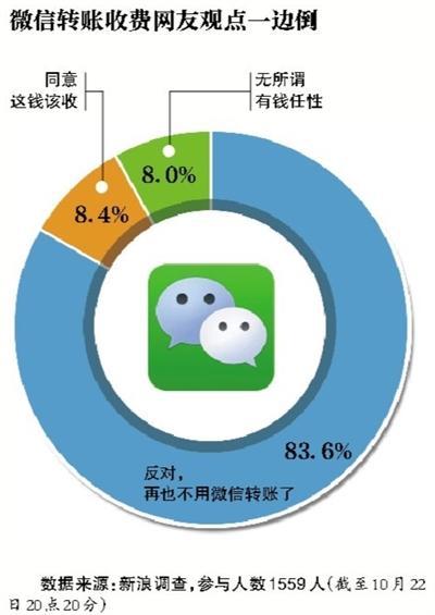 微信转账手续费-微信转账手续费收多少