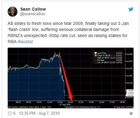 今天澳元突然暴跌-今天澳元突然暴跌 汇率走势
