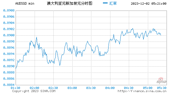 包含澳元人民币最新汇率走势图表查询下载的词条