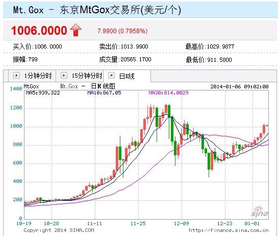 比特币价格最新行情美元-比特币最新行情走势图美金