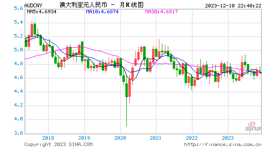 澳元对人民币汇率多少-澳元对人民币汇率是多少