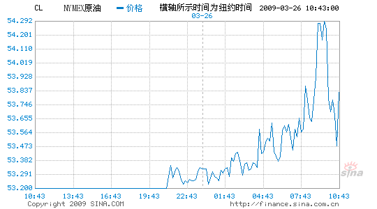 纽约原油 新浪财经