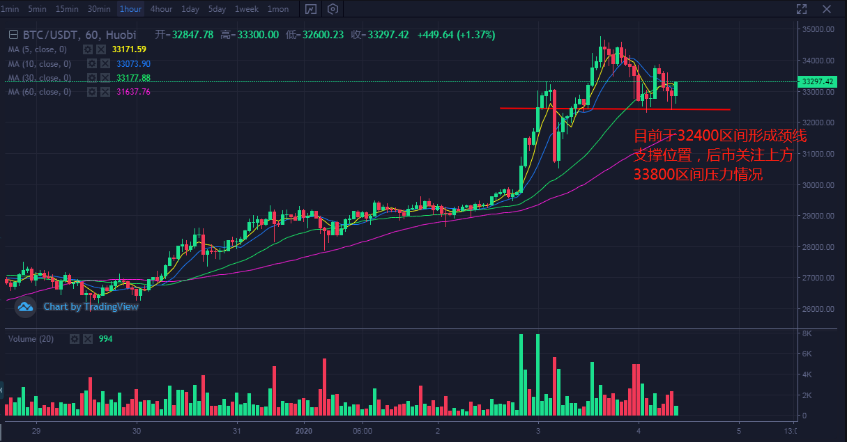 btc行情:btc行情回顾