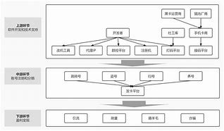 telegeram灰产:telegram上的灰色产业