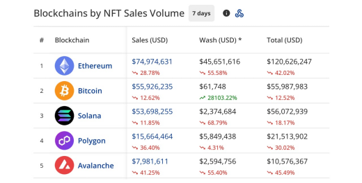 区块链排名前十的币:top50区块链排名前50名