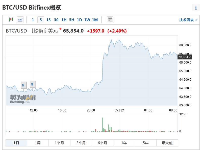 比特币价格美元走势:比特币价格美元走势图最新消息今天