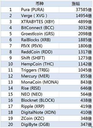 虚拟币排名前十价格:2020虚拟币排行榜