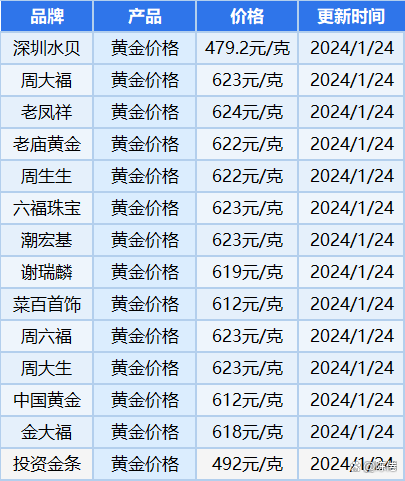 今日金价多少一克:今日金价多少一克足金999