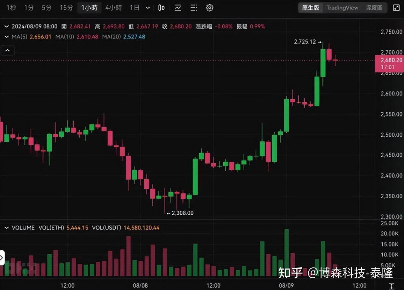 以太坊币行情走势图:以太坊币行情走势图分析