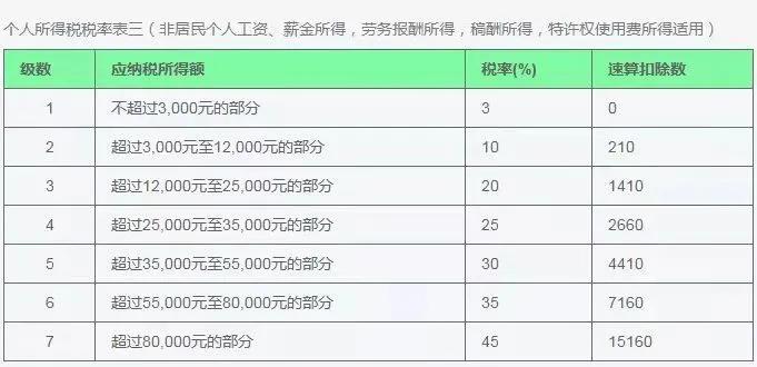 个人所得税:个人所得税起征点