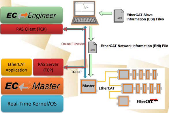 ethercat怎么读:ethercat中文怎么说