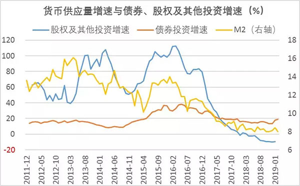 M1/M2上涨通常对经济意味着什么:当m1增速大于m2时可能存在什么现在?反之如何?