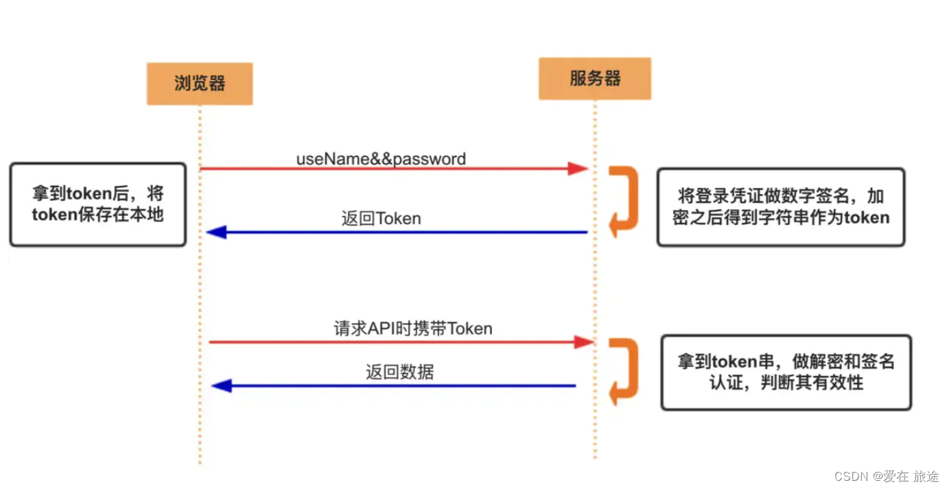 登录的token:免费游戏不用登录的