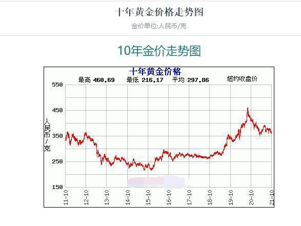 黄金价格走势图:黄金价格走势图二十年