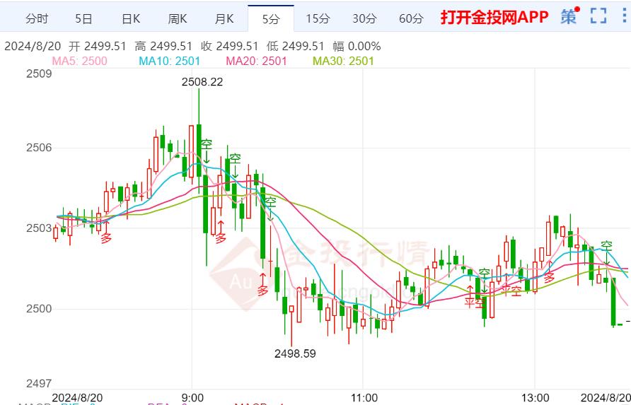 黄金价格走势图:黄金价格走势图二十年