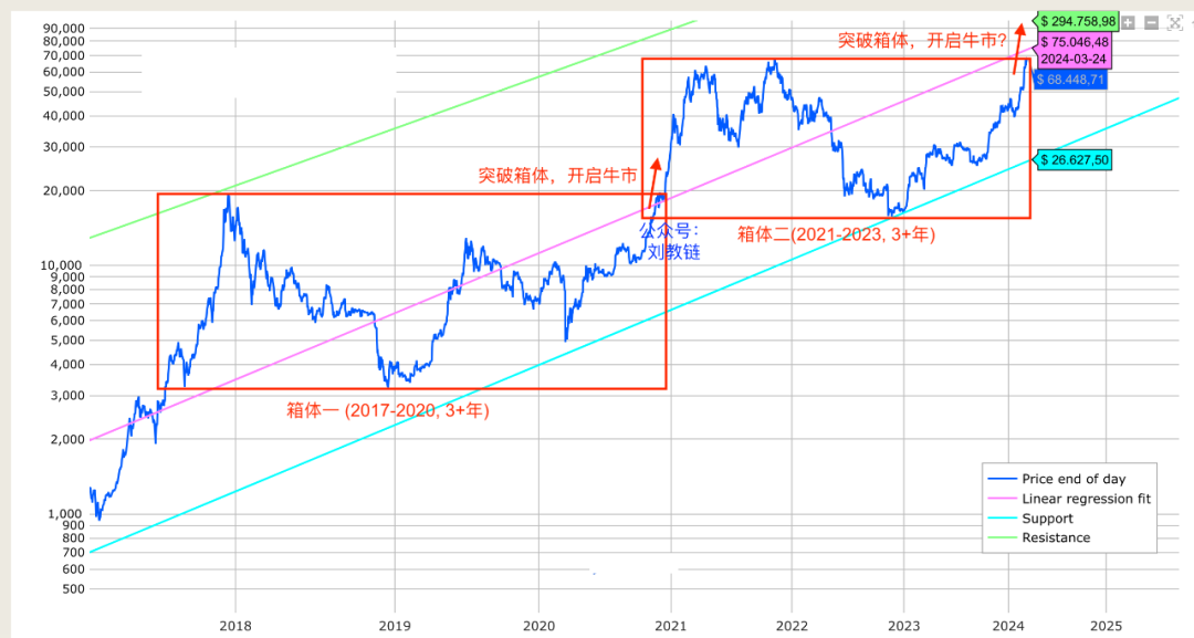 2021至2023年数字货币大牛市的简单介绍